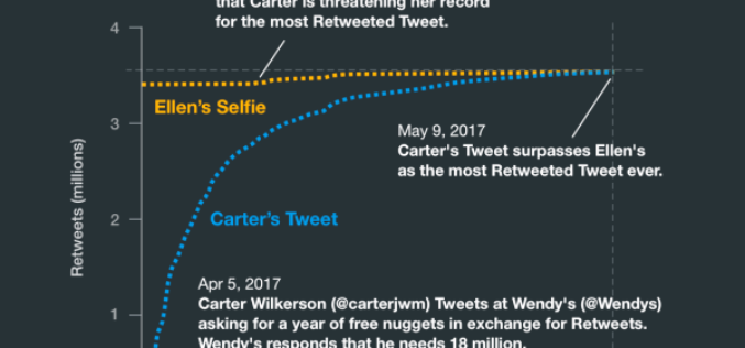 #NuggsforCarter es el Tweet más Retwitteado en la historia