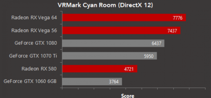 Radeon Graphics toma la delantera en el nuevo benchmark VRMark DX12