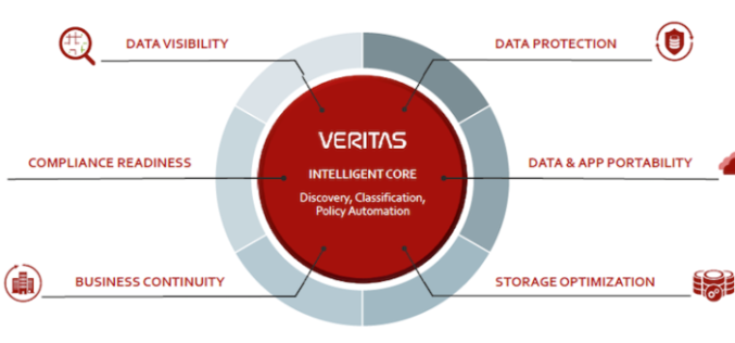 Veritas 360 Data Management: la solución de gestión de datos más completa de la industria
