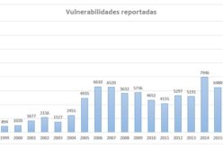 Máximo histórico de vulnerabilidades durante el 2017
