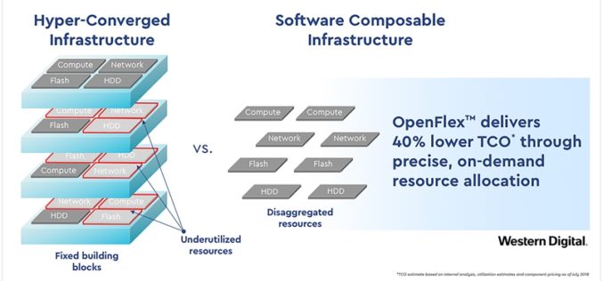 Western Digital revela futuro de infraestructura de datos