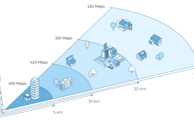 Infinet Wireless presentará sus soluciones de acceso inalámbrico fijo en Wispapalooza 2019