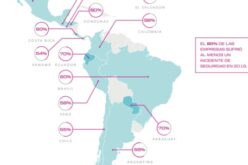 33% de las empresas de América Latina cuenta con plan de continuidad de negocio