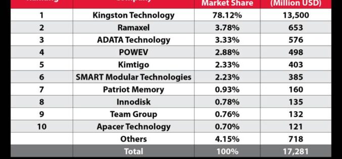 Kingston Technology, el mayor proveedor de módulos DRAM en 2022